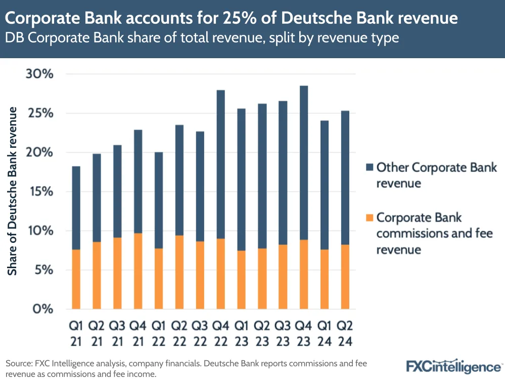 A graphic showing Deutsche Bank's Corporate Bank share of total revenue, split by revenue type