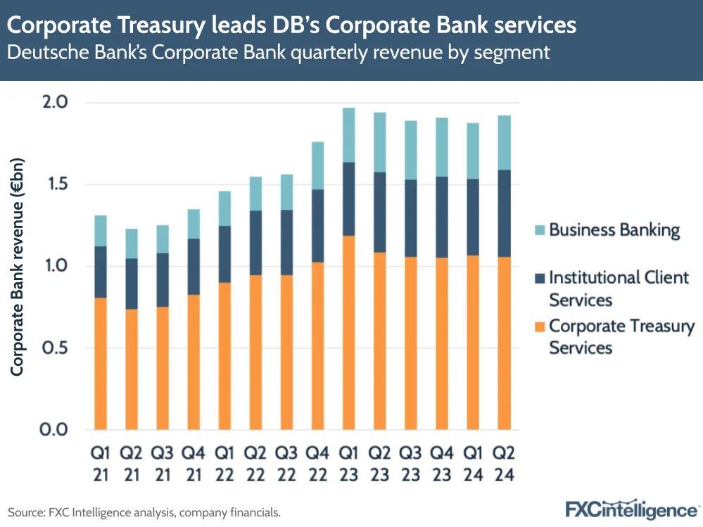 A graphic showing Deutsche Bank's Corporate Bank quarterly revenue by segment