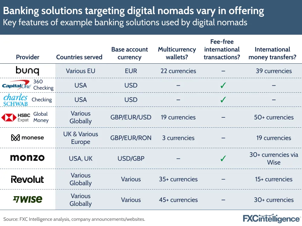 A graphic showing the key features of example banking solutions (Bunq, CapitalOne 360 Checking, Charles Schwab Checking, HSBC Expat and Global Money, Monese, Monzo, Revolut and Wise) used by digital nomads