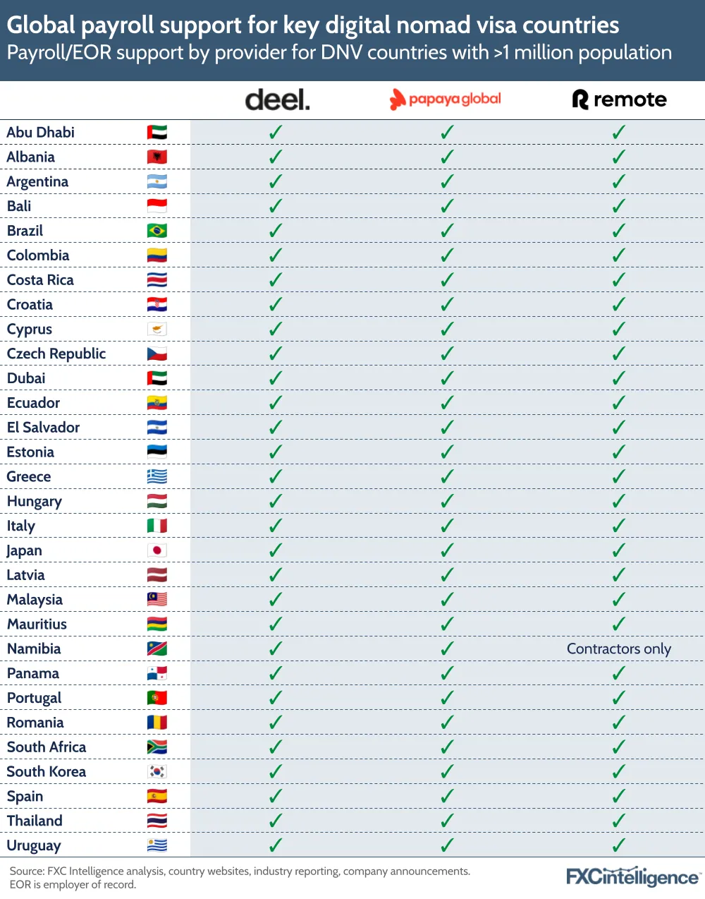 A graphic showing payroll/ employer of record support by provider for digital nomad visa countries with populations larger than one million