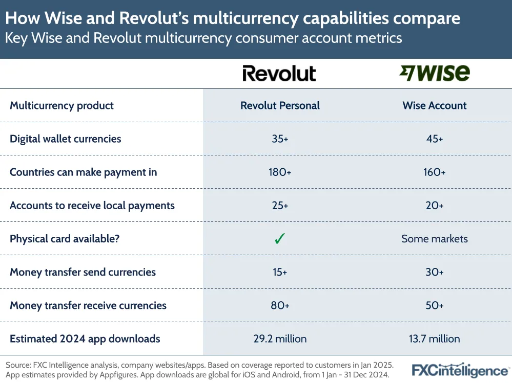 A graphic showing key Wise and Revolut multicurrency consumer account metrics