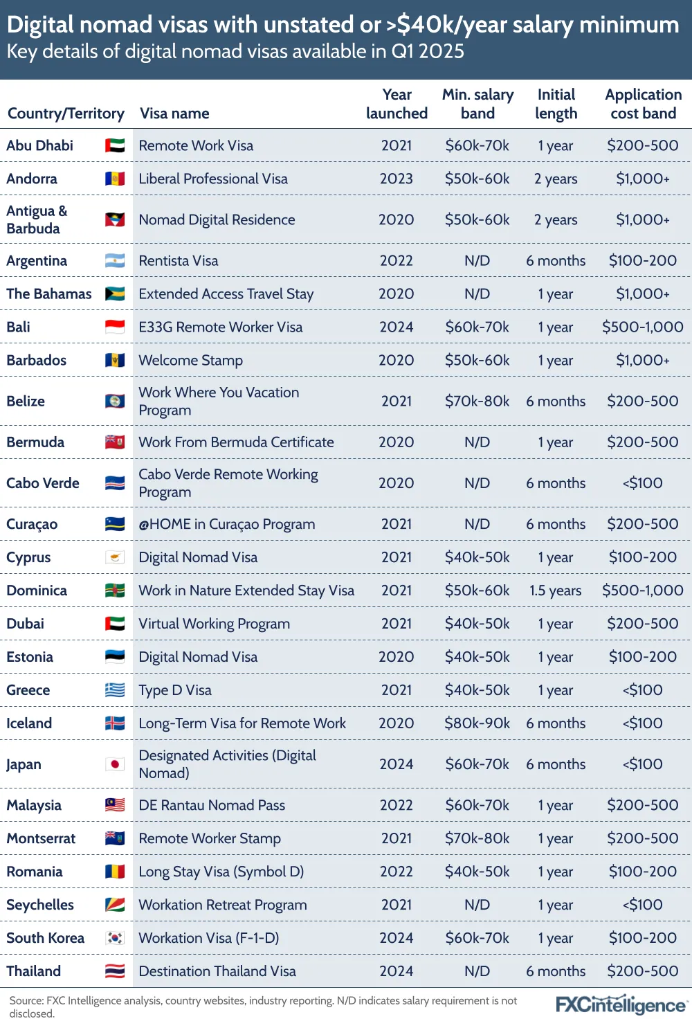 A graphic showing the key details of digital nomad visas with an unstated or greater than $40,000 minimum salary available in Q1 2025