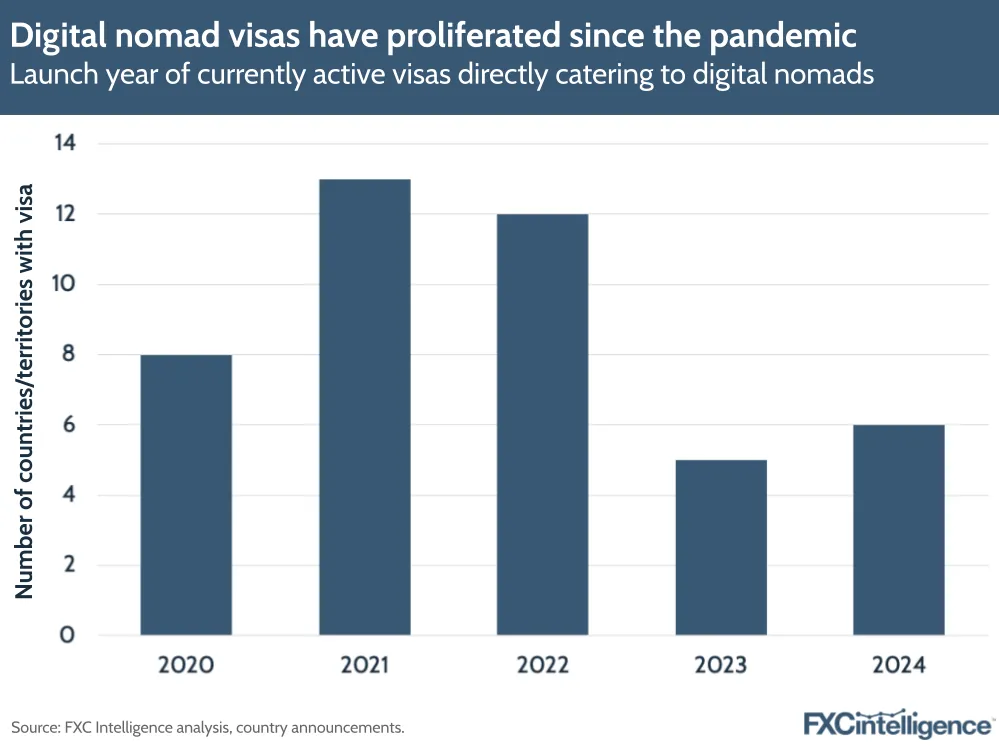 A graphic showing the number of countries/territories with currently active visas directly catering to digital nomads by launch year, 2020-2024