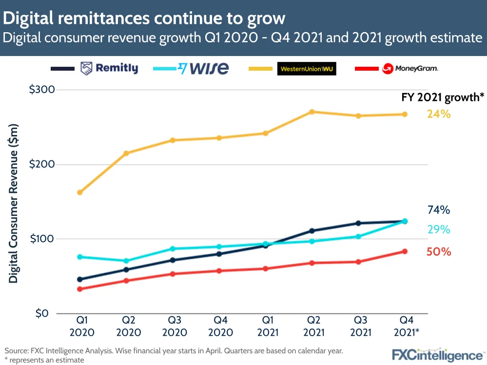 Digital remittances continue to grow in 2021