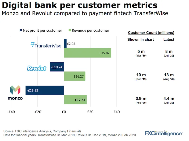 Digital Banks Revolut Monzo TransferWise unit economics