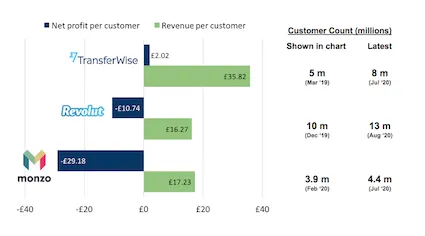 Unit economics monzo revolut