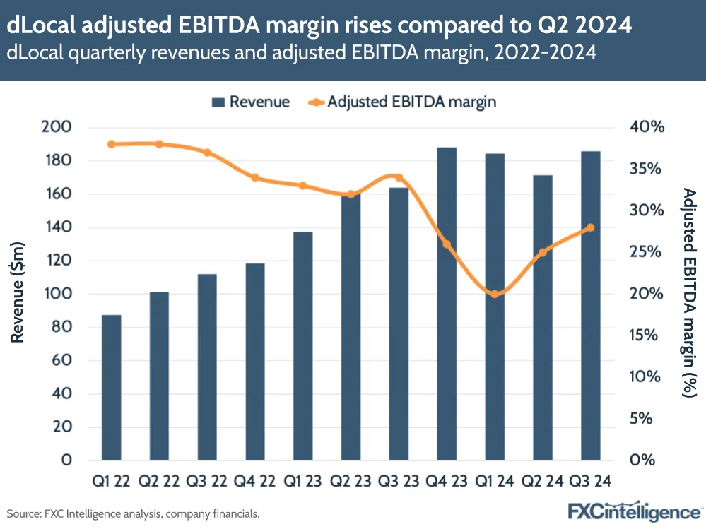 A graphic showing dLocal's quarterly revenues and adjusted EBITDA margin, Q1 2022-Q3 2024