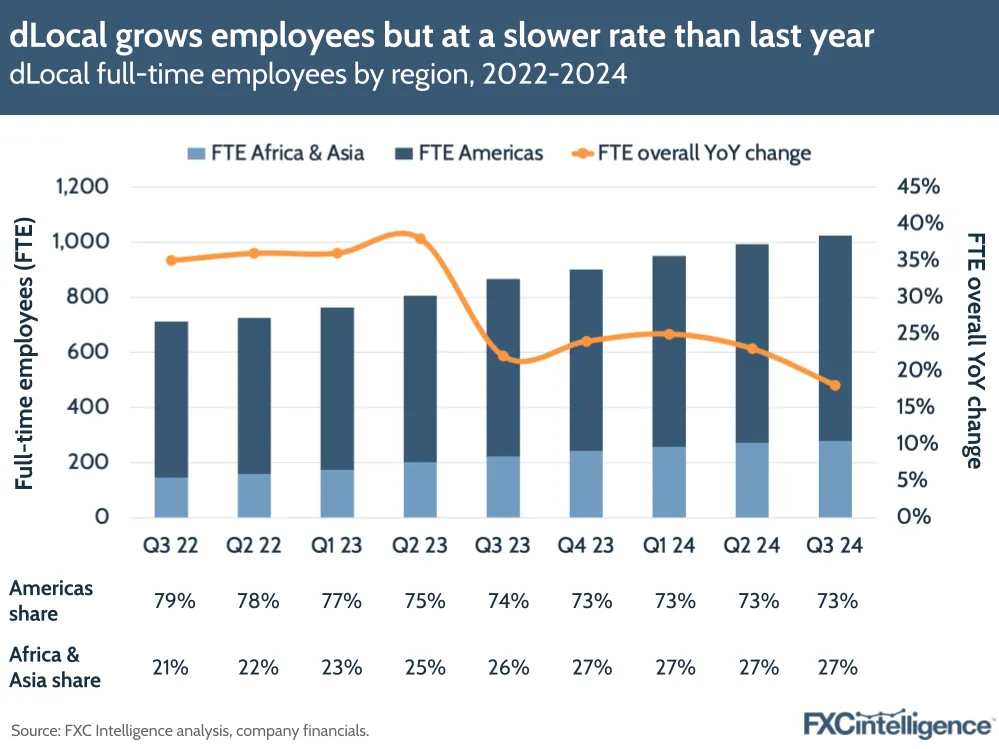 A graphic showing dLocal's full-time employees by region (Africa & Asia and America), Q3 2022-Q3 2024, with region shares and overall year-on-year change