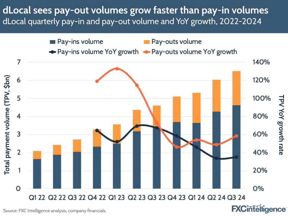 A graphic showing dLocal's quarterly pay-in and pay-out volume and year-on-year growth, Q1 2022-Q3 2024