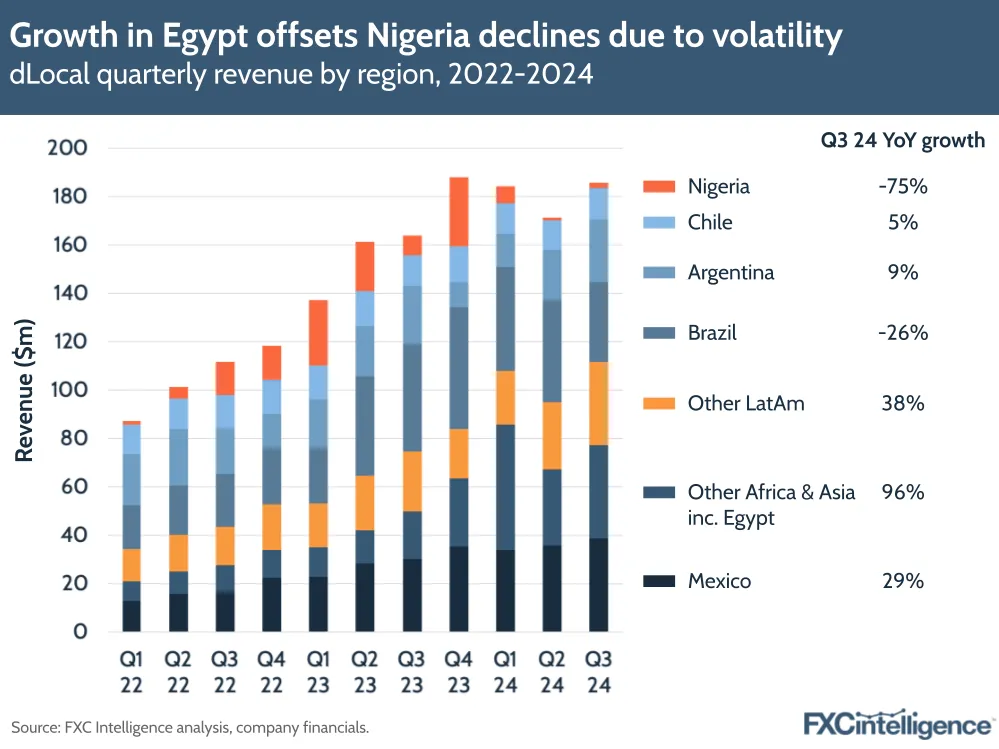 A graphic showing dLocal's quarterly revenue by region (Nigeria, Chile, Argentina, Brazil, Other LatAm, Other Africa & Asia including Egypt, and Mexico), Q1 2022-Q3 2024