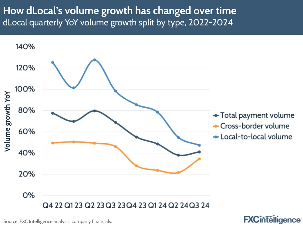 A graphic showing dLocal's quarterly year-on-year volume growth split by type (total payment volume, cross-border volume and local-to-local volume), Q4 2022-Q3 2024