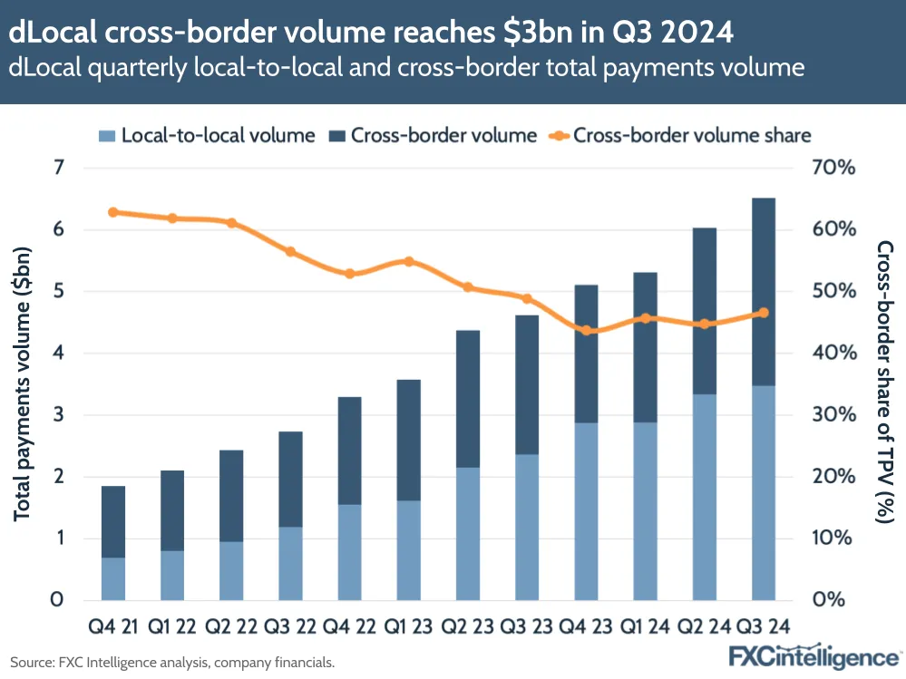 A graphic showing dLocal's quarterly local-to-local and cross-border total payments volume, Q4 2021-Q3 2024