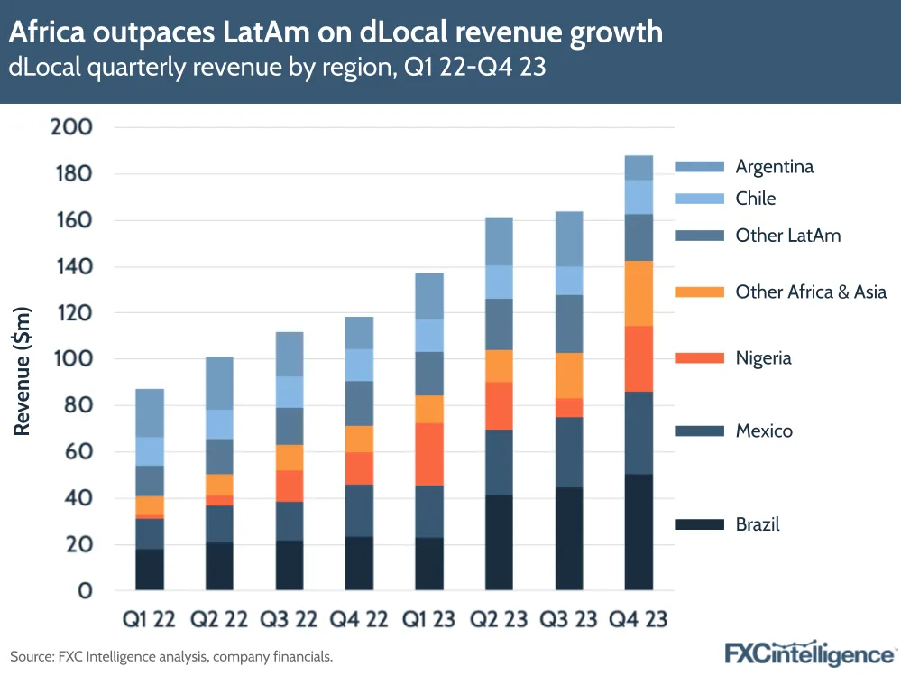 Africa outpaces LatAm on dLocal revenue growth
dLocal quarterly revenue by region, Q1 22-Q4 23