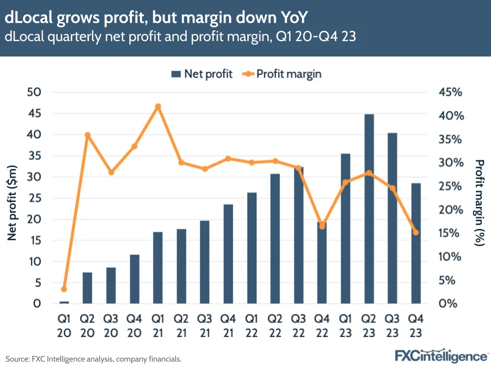 dLocal grows profit, but margin down YoY
dLocal quarterly net profit and profit margin, Q1 20-Q4 23