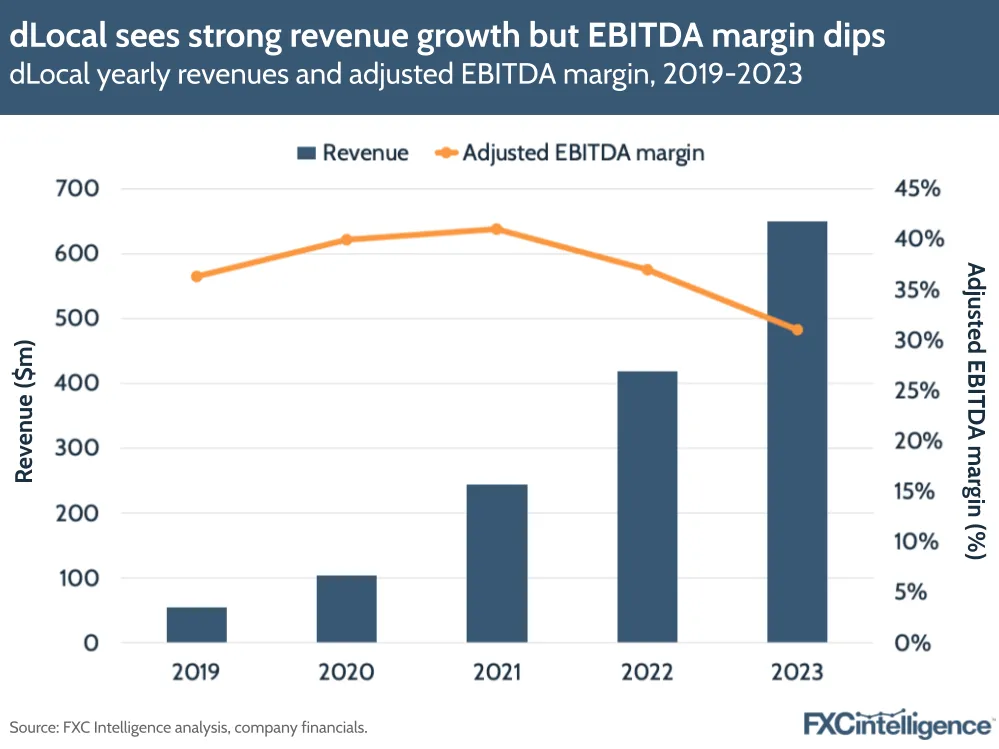 dLocal sees strong revenue growth but EBITDA margin dips
dLocal yearly revenues and adjusted EBITDA margin, 2019-2023