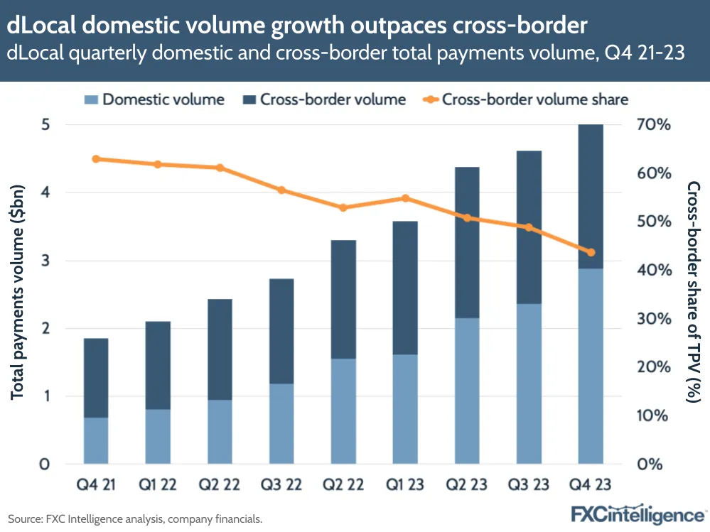 dLocal domestic volume growth outpaces cross-border
dLocal quarterly domestic and cross-border total payments volume, Q4 21-23 