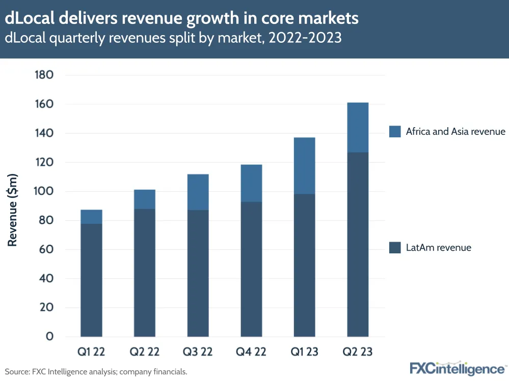dLocal delivers revenue growth in core markets
dLocal quarterly revenues split by market, 2022-2023