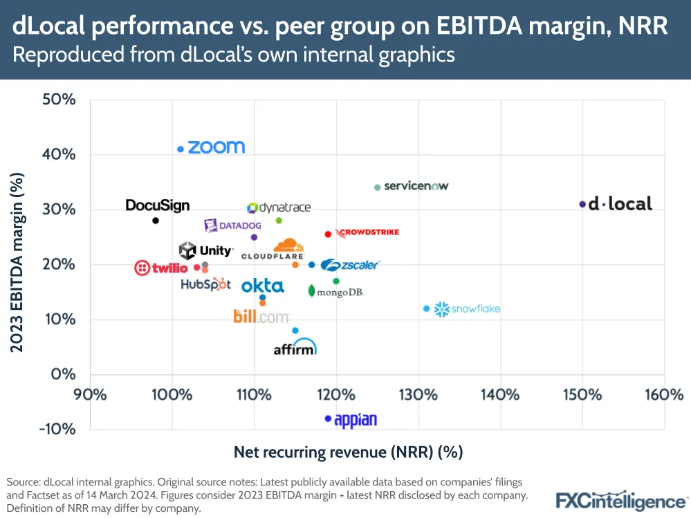 dLocal performance vs. peer group on EBITDA margin, NRR
Reproduced from dLocal's own internal graphics
