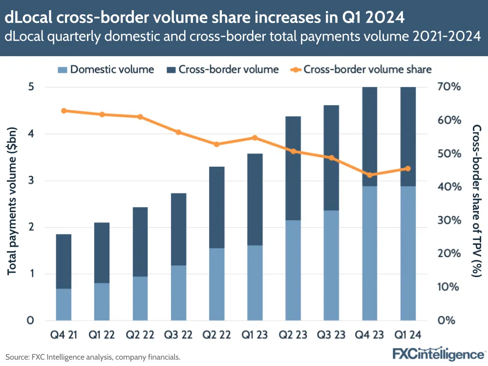 dLocal cross-border volume share increases in Q1 2024
dLocal quarterly domestic and cross-border total payments volume 2021-2024