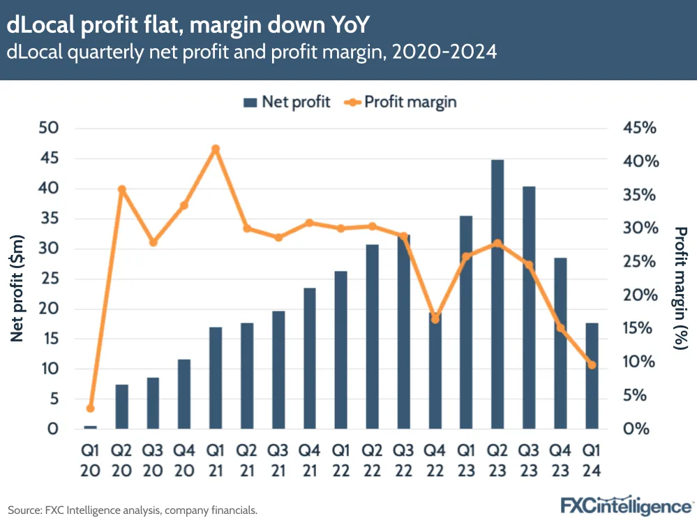 dLocal profit flat, margin down YoY
dLocal quarterly net profit and profit margin, 2020-2024