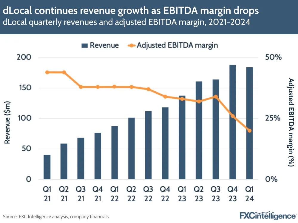 dLocal continues revenue growth as EBITDA margin drops
dLocal quarterly revenues and adjusted EBITDA margin, 2021-2024