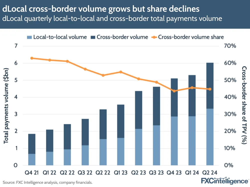 A graphic showing dLocal's quarterly local-to-local and cross-border total payments volume, Q4 2021 to Q2 2024