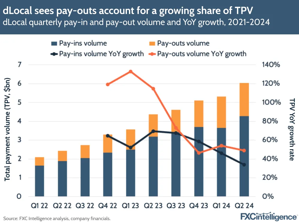 A graphic showing dLocal quarterly pay-in and pay-out volume and YoY growth, 2021-2024