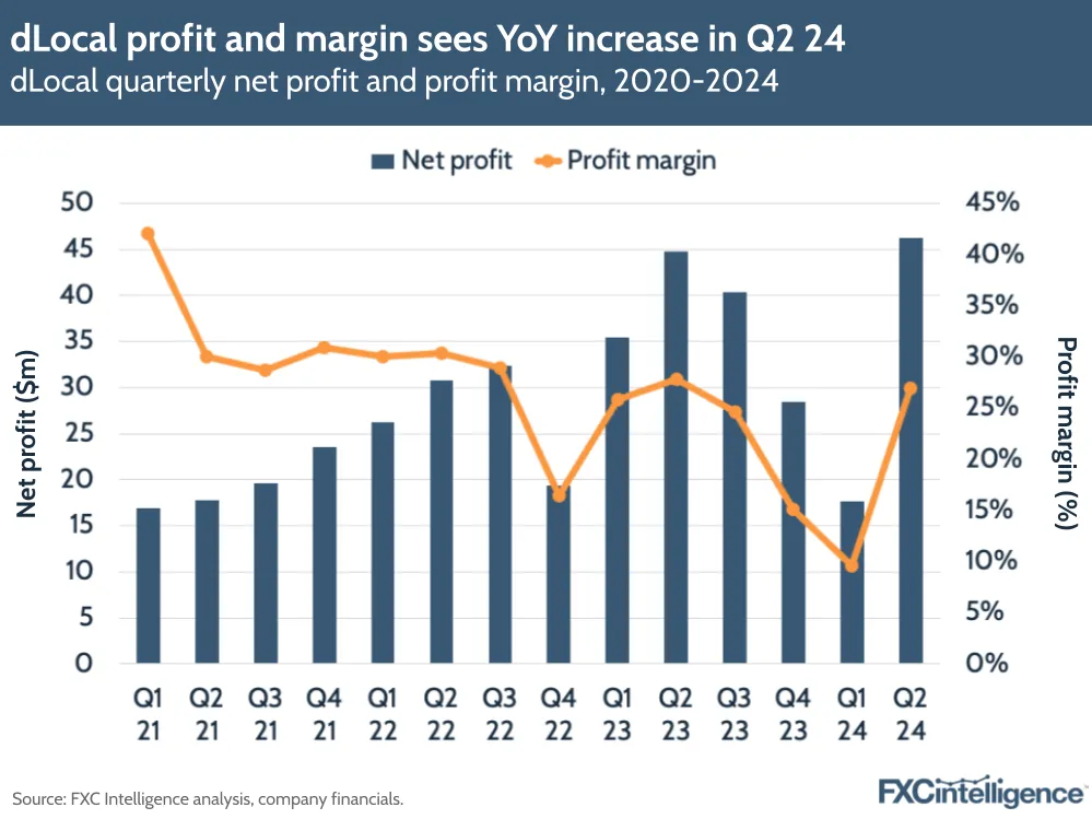 A graphic showing dLocal's quarterly net profit and profit margin, 2020-2024