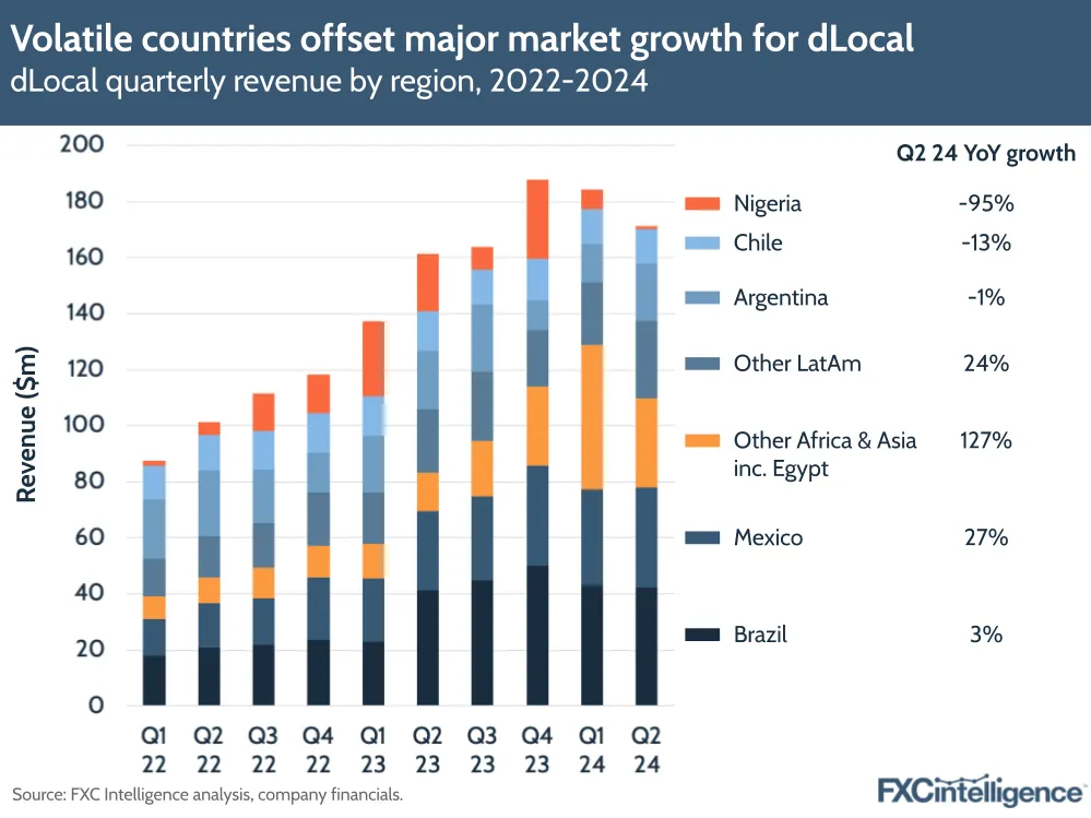 A graphic showing dLocal's quarterly revenue by region, 2022-2024