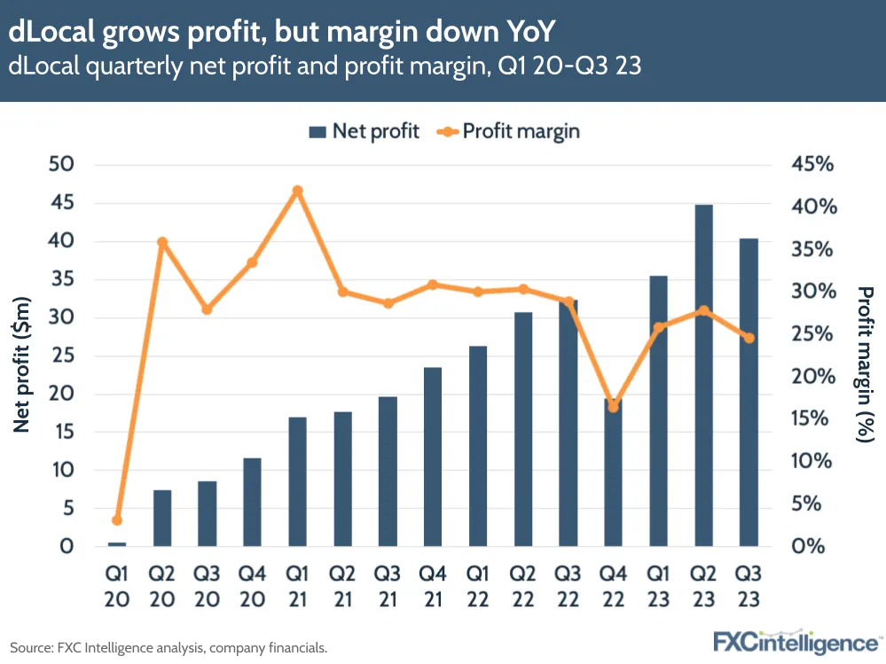 dLocal grows profit, but margin down YoY
dLocal quarterly net profit and profit margin, Q1 20-Q3 23