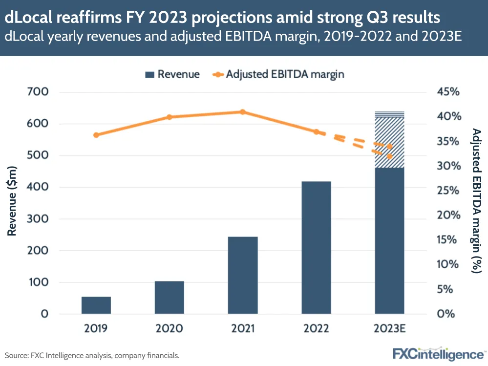 dLocal reaffirms FY 2023 projections amid strong Q3 results
dLocal yearly revenues and adjusted EBITDA margin, 2019-2022 and 2023E