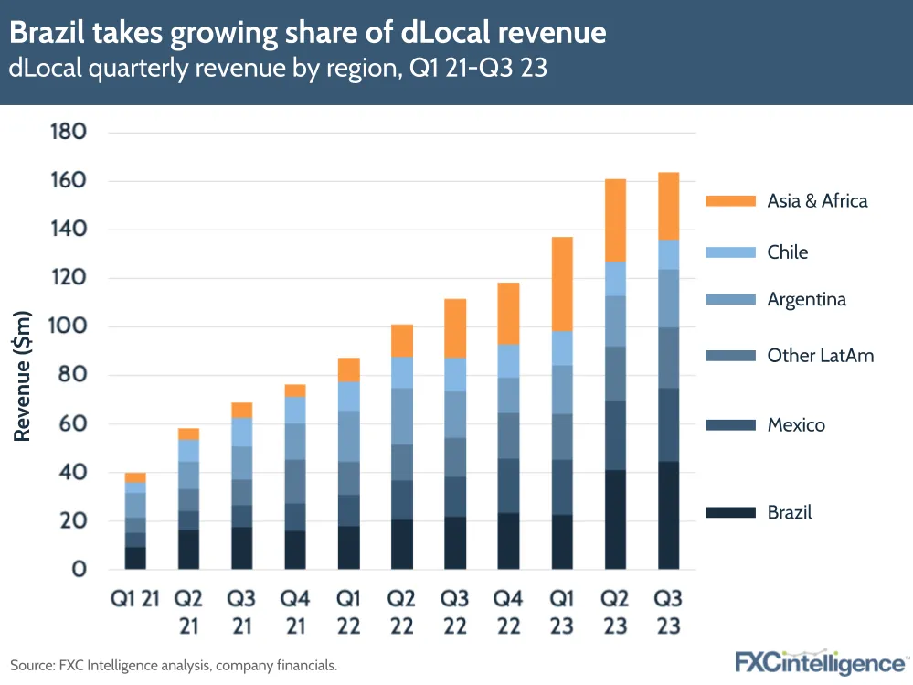 Brazil takes growing share of dLocal revenue
dLocal quarterly revenue by region, Q1 21-Q3 23