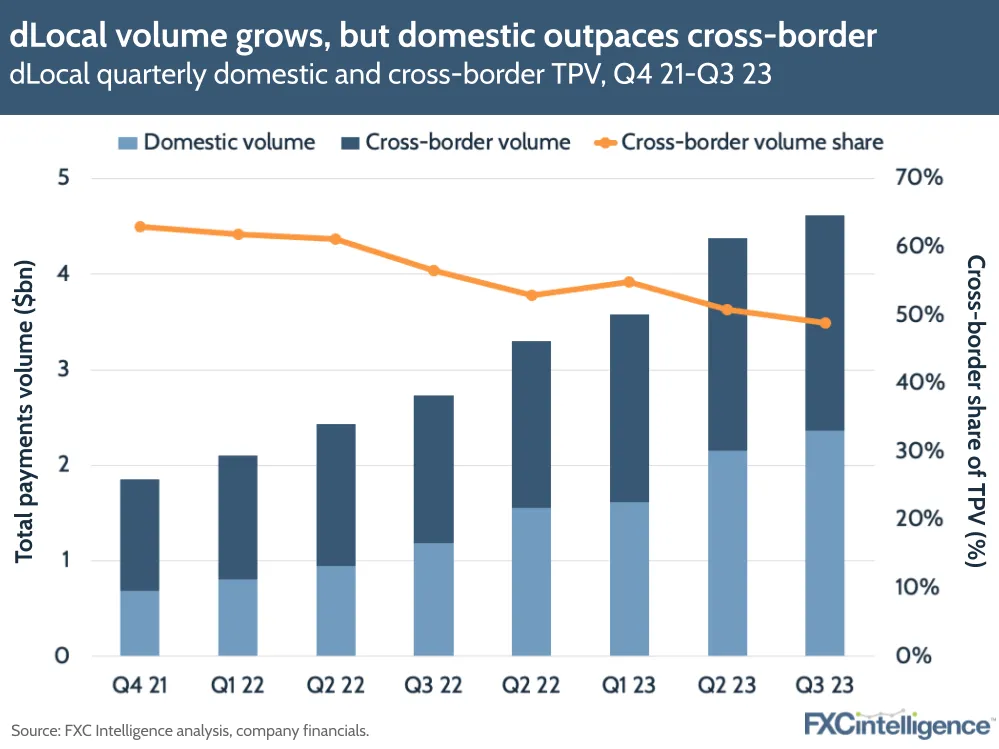 dLocal volume grows, but domestic outpaces cross-border
dLocal quarterly domestic and cross-border TPV, Q4 21-Q3 23