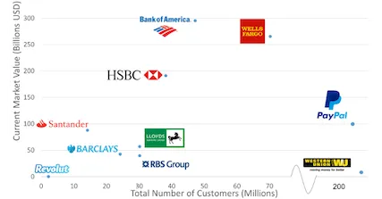 western union versus banks chart