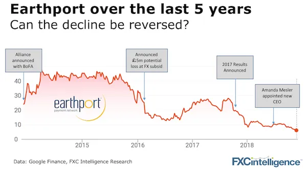 Earthport share price 5 years