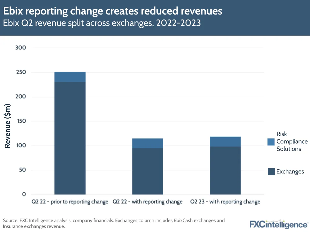 Ebix reporting change creates reduced revenues
Ebix Q2 revenue split across exchanges, 2022-2023
