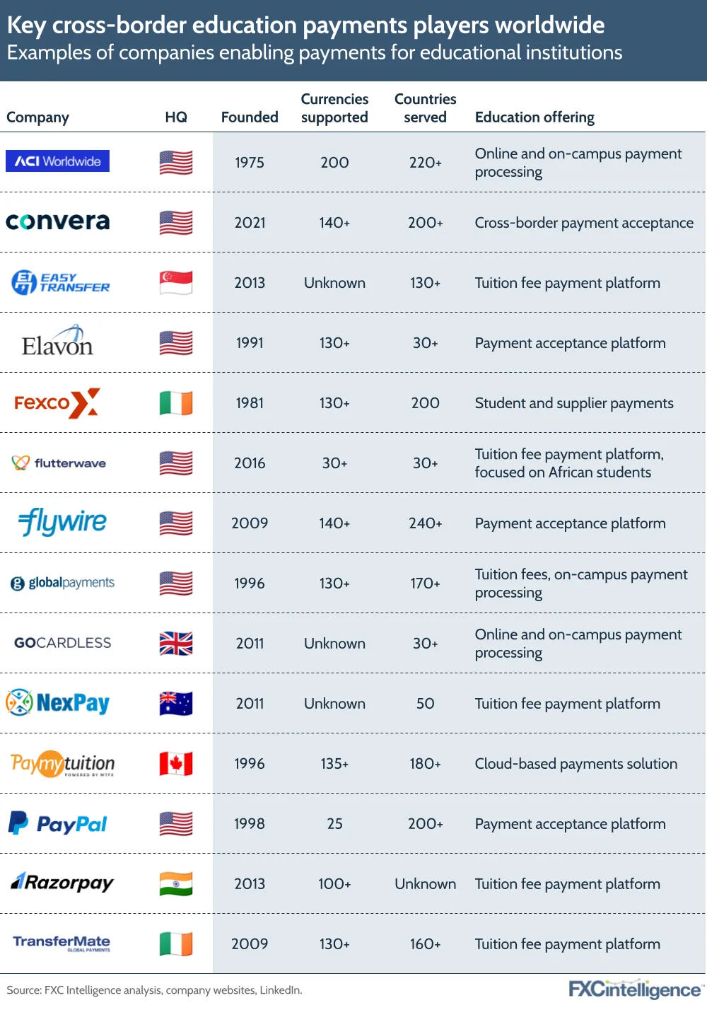 Key cross-border education payments players worldwide
Examples of companies enabling payments for educational institutions