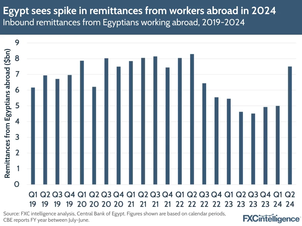 A graphic showing inbound remittances from Egyptians working abroad, 2019-2024