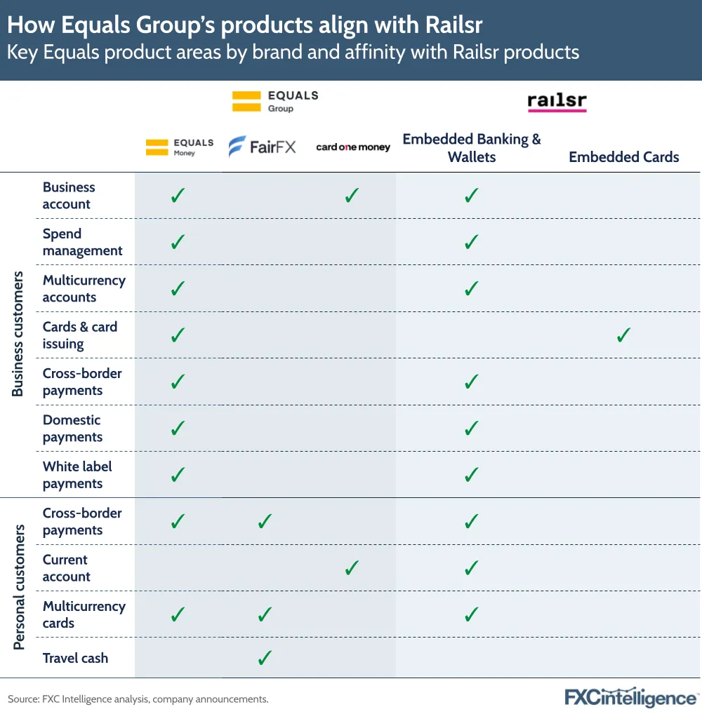 A graphic showing key Equals Group product areas by brand affinity with Railsr products