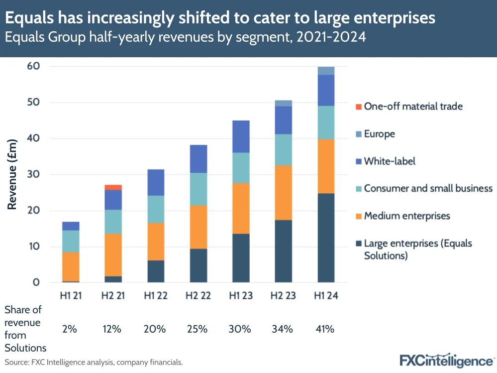 A graphic showing Equals Group's half-yearly revenues by segment (One-off material trade, Europe, White-label, Consumer and small business, Medium enterprises and Large enterprises (Equals Solutions)), 2021-2024