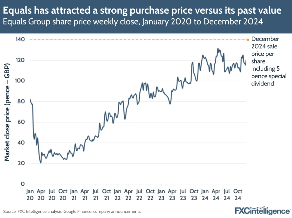 A graphic showing Equals Group's share price weekly close, January 2020 to December 2024