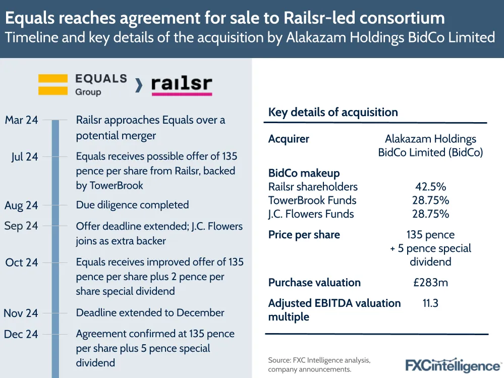 A graphic showing the timeline and key details of Equals' acquisition by Alakazam Holdings BidCo Limited