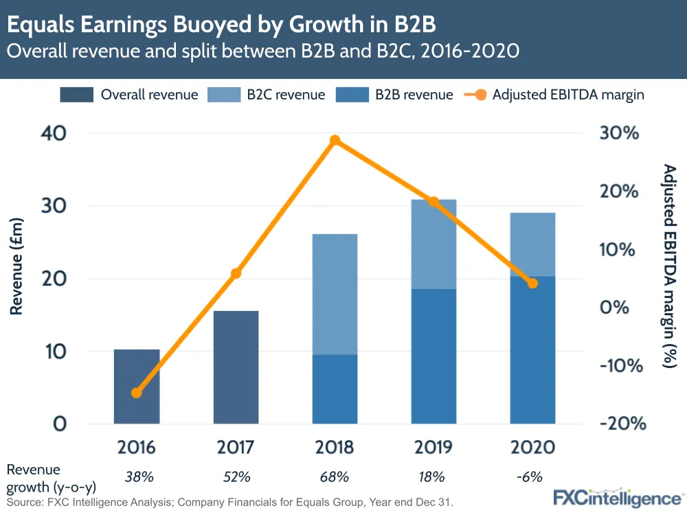 Equals Group earnings buoyed by growth in B2B