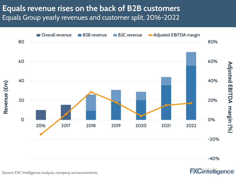 Equals revenue rises on the back of B2B customers
Equals Group yearly revenues and customer split, 2016-2022