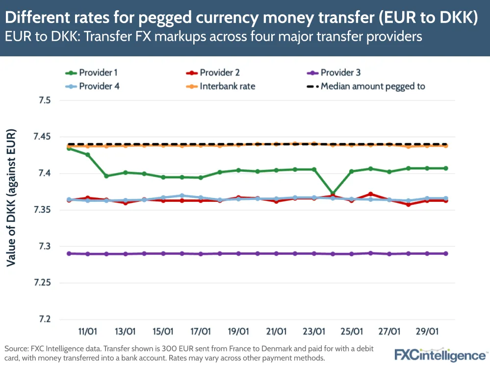 Different rates for pegged currency money transfer (EUR to DKK)
EUR to DKK: Transfer FX markups across four major transfer providers