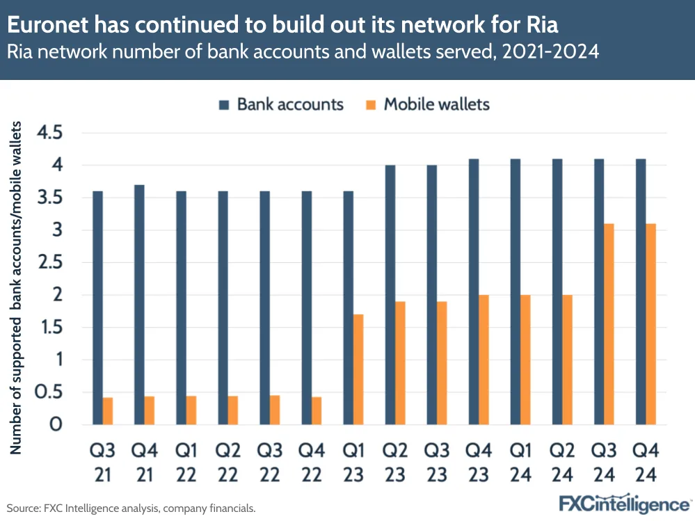 A graphic showing the number of bank accounts and wallets served by Ria's network, 2021-2024