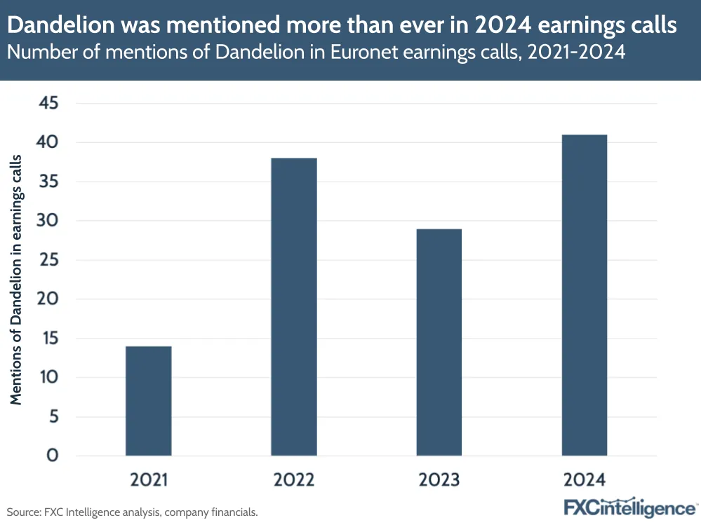 A graphic showing the number of mentions of Dandelion in Euronet earnings calls, 2021-2024