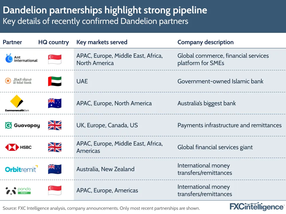 A graphic showing key details of recently confirmed Dandelion partners