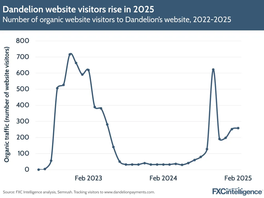 A graphic showing the number of organic website visitors to Dandelion's website, 2022-2025