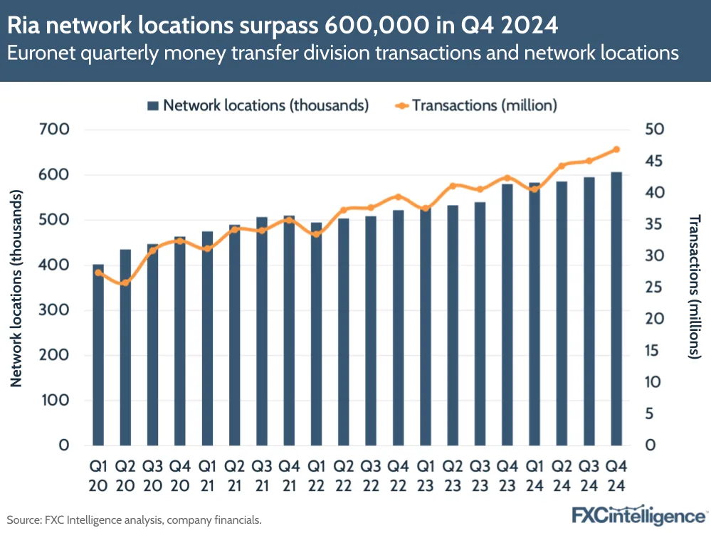 A graphic showing Euronet's quarterly money transfer division transactions and network locations, Q1 2020-Q4 2024